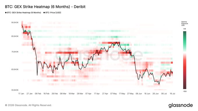 This heatmap shows Bitcoin's Gamma Exposure (GEX) from Jan 17 to July 16, with a BTC price line overlaid, highlighting potential volatility zones. The image relates to the post by visually representing the negative-gamma cluster around $68K-$70K mentioned, which could lead to amplified market moves.
