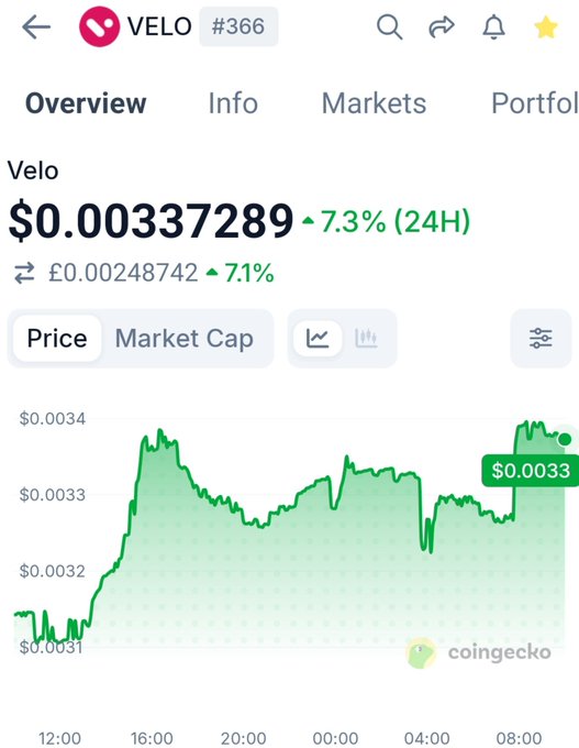 The image is a CoinGecko price chart for the cryptocurrency Velo (VELO), currently trading at $0.00337289 (up 7.3% in 24H) and £0.00248742 (up 7.1%), showing a 24-hour price range between approximately $0.0031 and $0.0034. The chart visually supports the post's claim of recent strength and recovery from earlier lows, though the token remains well below the noted $0.004+ resistance zone.
