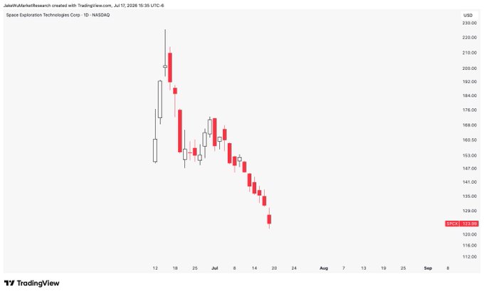 The image is a TradingView daily candlestick chart for Space Exploration Technologies Corp (SPCX) on NASDAQ, showing a sharp decline from highs near $230 in mid-July 2026 down to around $122.86 by late July, visually supporting the post's claim that $SPCX's price is heading in the opposite direction of space.