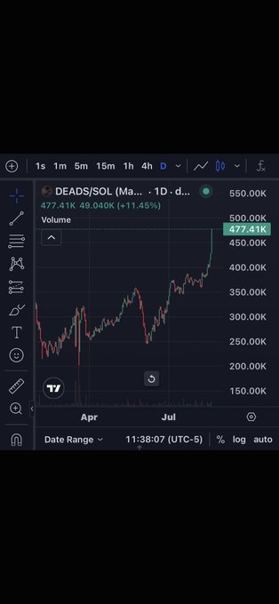 A TradingView chart showing DEADS/SOL trading at 477.41K, up 11.45%, with a sharp upward spike on the daily candle chart.