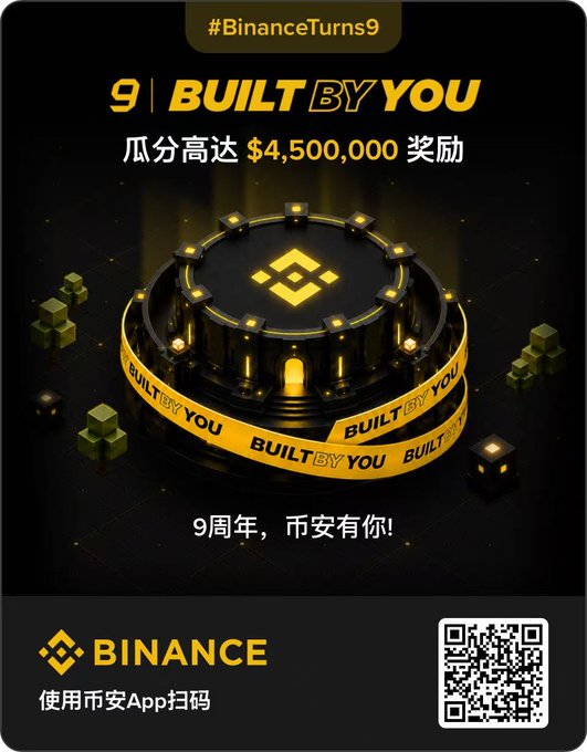 The image is a Binance promotional poster celebrating its 9th anniversary (#BinanceTurns9) with the tagline "9 | BUILT BY YOU," featuring a golden circular platform displaying the Binance logo wrapped with "BUILT BY YOU" tape, and announcing a $4,500,000 prize pool to be shared among users who complete 9 milestone tasks. A QR code at the bottom invites users to scan via the Binance App, directly corresponding to the post's mention of a simple login event where users can earn tokens and potentially share in the $4.5 million prize pool by completing the 9 landmark tasks.