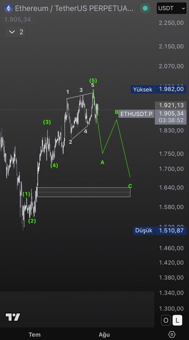 A trading chart for Ethereum/TetherUS Perpetual (ETHUSDT.P) showing price movements with Elliott Wave analysis labels (1-5, A, B, C), with high at 1,982.00 and low at 1,510.87.