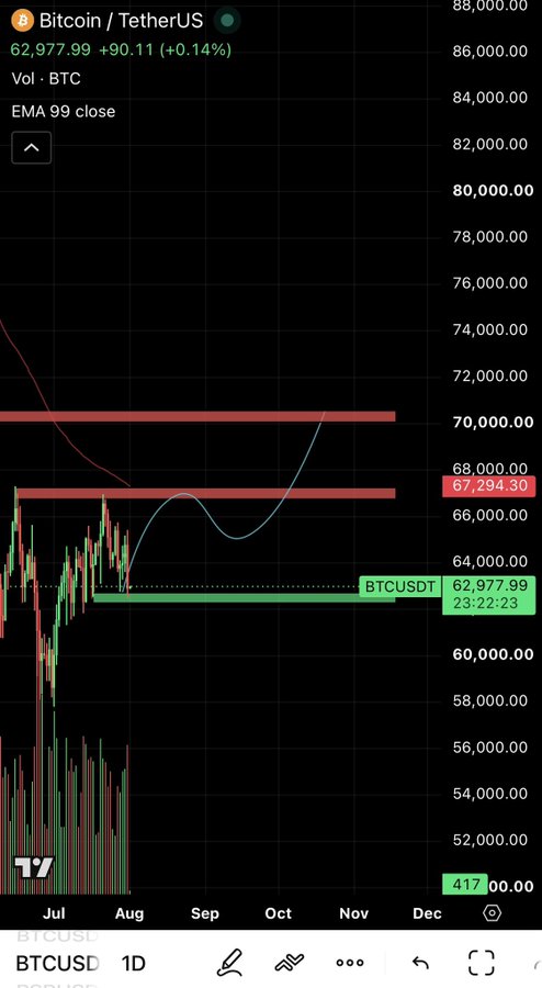 A TradingView chart displays Bitcoin / TetherUS (BTCUSDT) at 62,977.99, showing an EMA 99 close line and horizontal resistance levels highlighted in red and green.