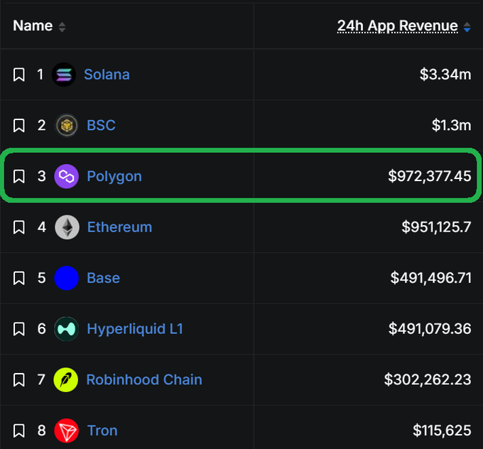 A leaderboard table titled "24h App Revenue" listing blockchain networks: Solana ($3.34m), BSC ($1.3m), Polygon ($972,377.45), Ethereum ($951,125.7), Base ($491,496.71), Hyperliquid L1 ($491,079.36), Robinhood Chain ($302,262.23), and Tron ($115,625).