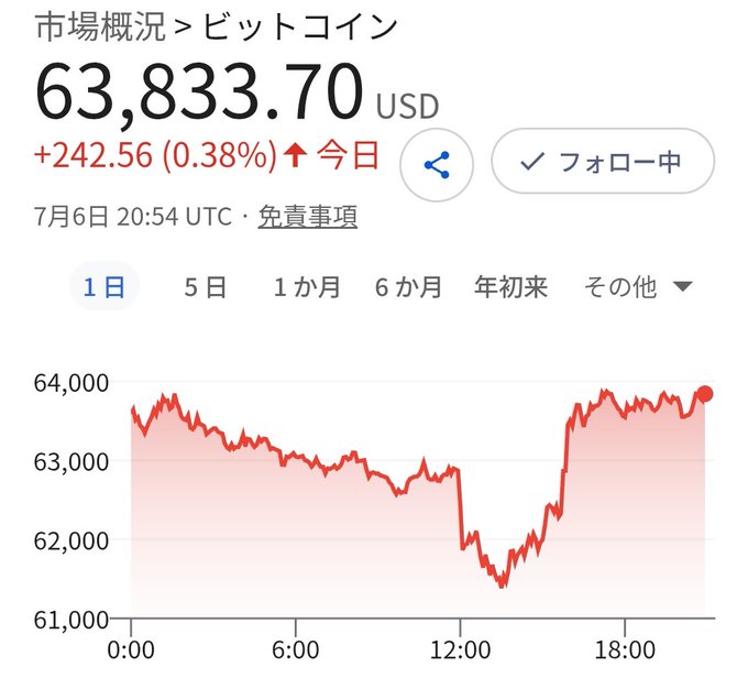 A Google Finance chart shows Bitcoin trading at $63,833.70 USD, up $242.56 (0.38%) on July 6 at 20:54 UTC, with the 1-day graph showing a dip to around $61,500 near midday UTC before recovering sharply—visually supporting the post's claim that Bitcoin has bounced back to a stable, rising price level after a temporary dip.
