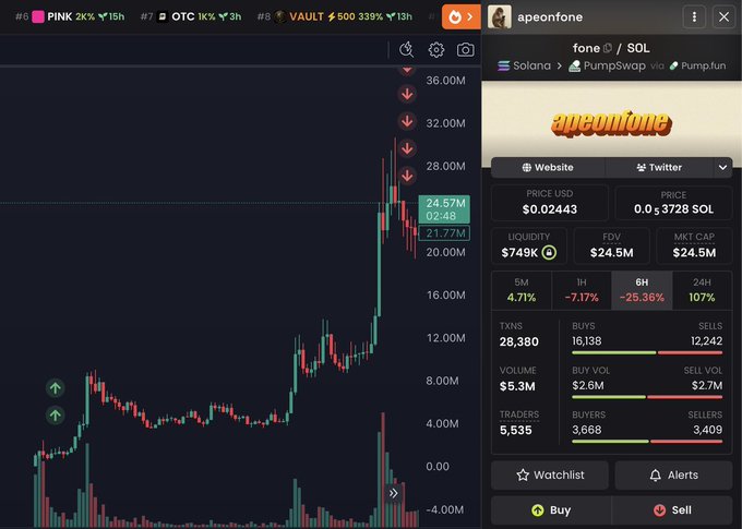 The image displays a cryptocurrency trading chart for the token "apeonfone" ($FONE/SOL), showing a dramatic price spike to a market cap of $24.5M before pulling back with a -25.36% decline over 6 hours. This visually supports the post's boast about profiting $150K from $FONE, showcasing the volatile pump-and-dump pattern characteristic of the meme coin the author is promoting through their Telegram channel.