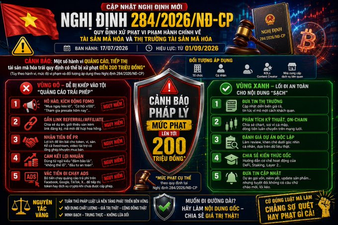 A Vietnamese infographic warns about legal consequences under Decree 284/2026/ND-CP for illegal advertising on Bitcoin and cryptocurrency, highlighting fines up to 200 million VND.