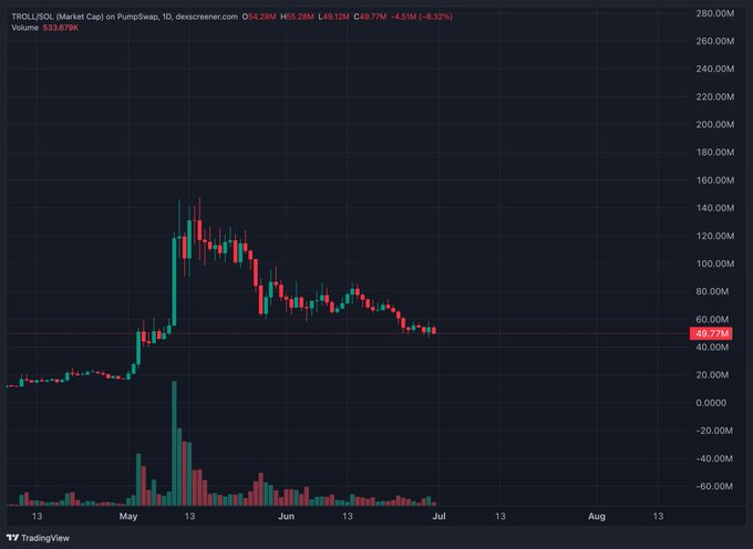 A TradingView candlestick chart shows TROLL/USD (Market Cap) on PumpSwap, hovering around $49.77M with an O4 of 64.28M, H65.28M, and L49.12M, displaying a sharp rally in May followed by a steady decline through June and July. The sideways consolidation near $48-50M market cap visible on the chart aligns with the post's view that this zone represents an attractive accumulation area before a potential rotation higher.
