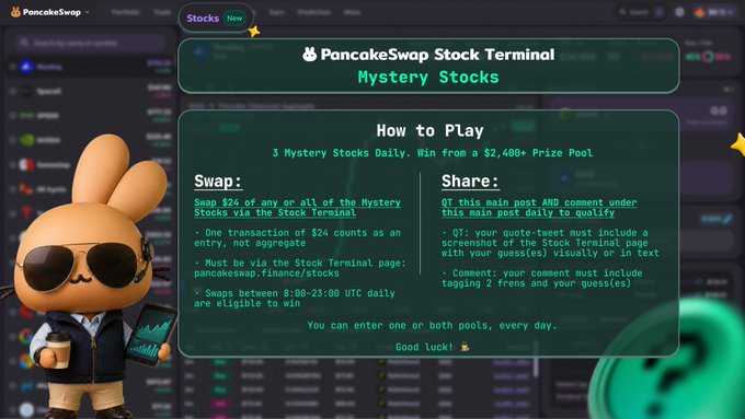 PancakeSwap is hosting a "Mystery Stocks" event with a $2,400+ prize pool, where participants can win by swapping mystery stocks on their Stock Terminal at pancakeswap.finance/stocks. The image visually represents this event, showcasing the platform's interface and playful branding with a character and game details.