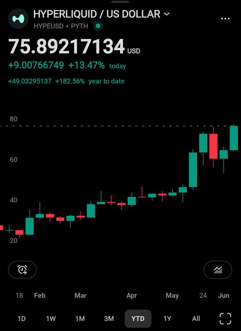 The image shows a smartphone screen displaying a stock chart for "Cryptocurrency" using " HYPERLiquid" as its indicator, with symbols for Bitcoin and Ethereum displayed above the chart. The text of the post suggests that "crypto twitter isn'T dead you just don'T follow enough". This statement indicates an analysis of the market and its trends for these cryptocurrencies, which are often discussed on social media platforms like Twitter.