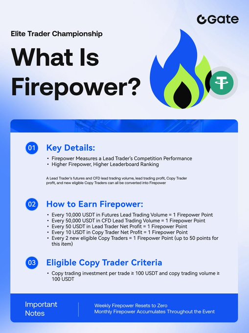 An informational graphic from Gate.io explaining 'Firepower' for the Elite Trader Championship, with details on how to earn points (e.g., 10,000 USDT in Futures Lead Trading Volume = 1 point) and eligible Copy Trader criteria.