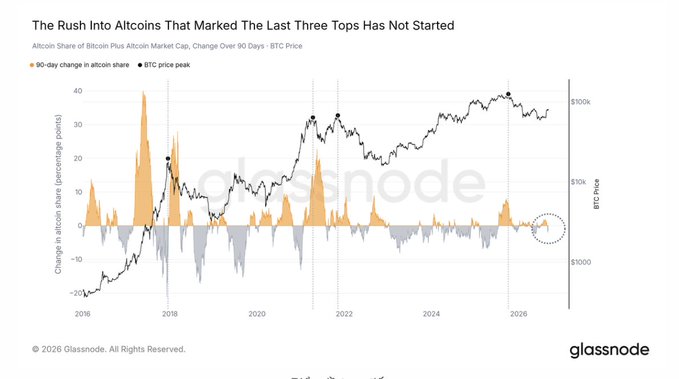 A financial chart titled 'The Rush Into Altcoins That Marked The Last Three Tops Has Not Started' from Glassnode, showing the altcoin share of Bitcoin plus altcoin market cap change over 90 days alongside BTC price.