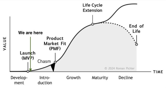 The image shows a product life cycle curve labeled "We are here" at the Launch (MVP) stage, with subsequent milestones including Product Market Fit (PMF), Chasm, Growth, Maturity, Life Cycle Extension, and End of Life. The post emphasizes being early at the MVP launch stage, noting that product-market fit will arrive when mainstream users ("normies") become the primary audience—a reference to crossing the "Chasm" from early adopters to mass-market adoption.