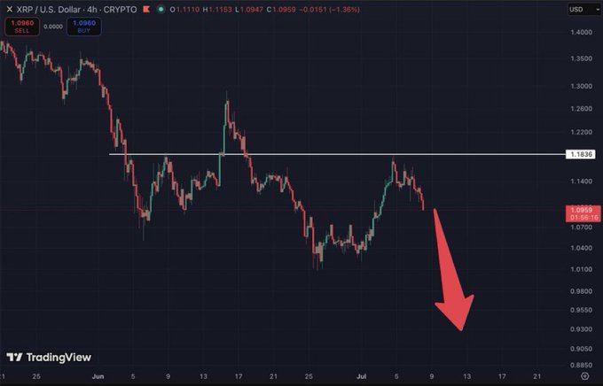A TradingView 4-hour chart of XRP/USD is shown, displaying the price declining from around $1.40 in late May to approximately $1.0969 with a large red arrow pointing downward, visually answering the post's question about whether XRP is heading lower with a bearish projection toward $0.93.