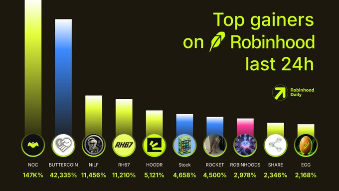 A bar chart titled "Top gainers on Robinhood last 24h" displays ten cryptocurrency tickers ranked by percentage gains, led by NOC at 147% and BUTTERCOIN at an extraordinary 42,335%, followed by NILF (11,456%), RH67 (11,210%), HOODR (5,121%), Stock (4,658%), ROCKET (4,500%), ROBINHOODS (2,978%), SHARE (2,346%), and EGG (2,168%), with a "Robinhood Daily" logo in the corner.
