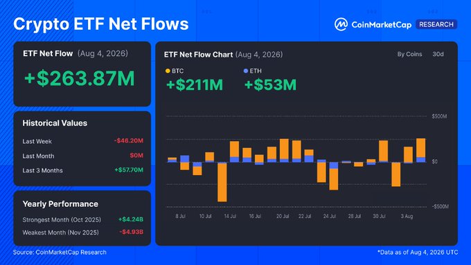 The image is a CoinMarketCap Research dashboard titled "Crypto ETF Net Flows" dated August 4, 2026, highlighting a net flow of +$263.87M—led by BTC (+$211M) and ETH (+$53M)—alongside a 30-day bar chart and historical figures showing last week at -$46.20M, 3-month flows at +$57.70M, and a strongest month of +$4.24B (Oct 2025). The visualization directly supports the post's message of two consecutive inflow days driving modest price gains in BTC (+0.9% to $64,056) and ETH (+0.5% to $1,868), while emphasizing that momentum is improving despite the prior week's negative net flows.