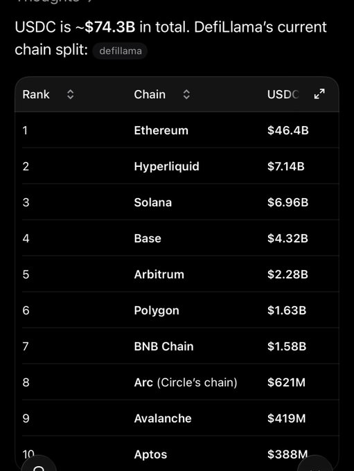 A screenshot of a chart titled 'USDC is ~$74.3B in total. DefiLlama's current chain split:' sourced from defillama, listing chains by USDC amount with Ethereum at $46.4B, Hyperliquid at $7.14B, and Solana at $6.96B leading the rankings.