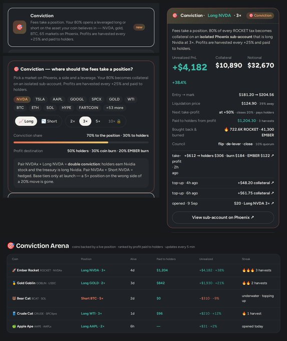 The image showcases Phoenix's new "Conviction" feature, which allows creators to direct 80% of their token's trading fees into leveraged positions like a 3× long on NVDA ($10,890 collateral → $32,670 notional, +38.4% unrealized PnL), with 20% paid to holders as an "EMBER burn." The dashboard displays a Conviction Arena leaderboard ranking tokens (Ember Rocket $EMBER, Gold Goblin, Bear Cat, Crude Cat, Apple Ape) by position size, fees paid to holders, and harvest streaks.