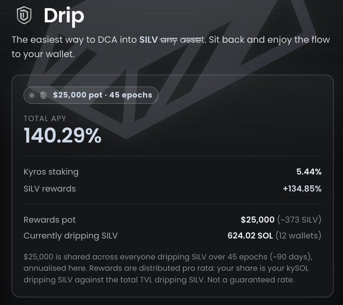 A dark-themed financial dashboard titled 'Drip' promotes SILV DCA investment, displaying a 'TOTAL APY' of '140.29%' and a rewards pot of '$25,000 · 45 epochs'.