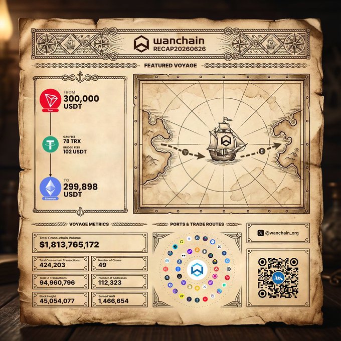 A vintage pirate-themed infographic styled as an aged nautical map detailing a Wanchain cross-chain transaction recap (RECAP20260626), showing a featured voyage of 300,000 USDT from Tron to 299,898 USDT on Ethereum with 78 TRX gas fees (~$1.02), alongside voyage metrics including $1,813,765,172 total cross-chain volume across 424,203 transactions, 49 connected chains, and 112,323 addresses, illustrated with a sailing ship navigating between continents and a compass rose of crypto logos.