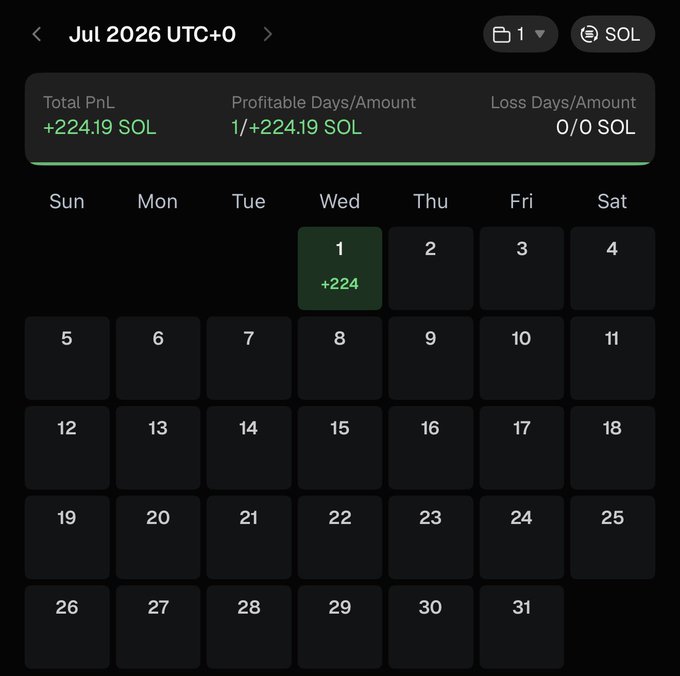 A July 2026 calendar view from GMGN showing a profitable trading month with a total PnL of +224.19 SOL on Wednesday, July 1st, with no losing days recorded so far.