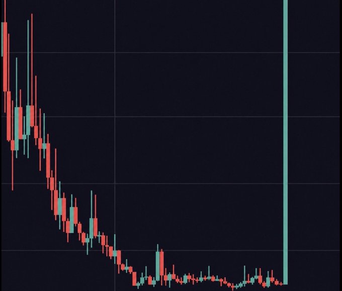 A candlestick chart displays a sharp price decline followed by a prolonged period of low consolidation, with a single massive green spike on the far right indicating a sudden, dramatic price surge—visually reinforcing the post's claim of an imminent explosive move for the featured memecoin call.