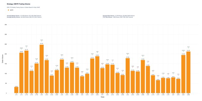 A bar chart titled 'Strategy | MSTR Trading Volume' displaying weekly trading volumes from August 2024 to August 2026, showing average daily volume around 151.6M shares and average weekly volume around 774.6M.