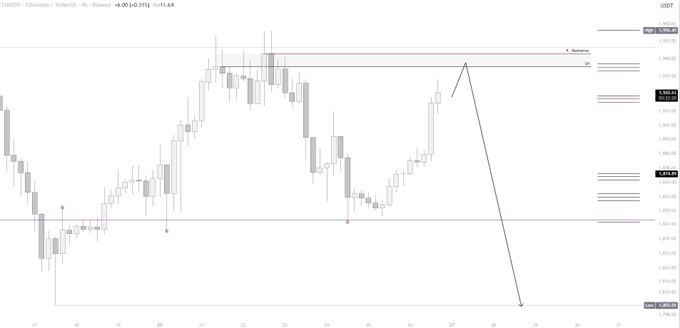 This Ethereum (ETH) 4-hour chart shows price action currently testing a key resistance zone around the $1,360 level, coinciding with a Quasimodo (QM) pattern, from which the analyst expects a bearish reaction and a move lower.
