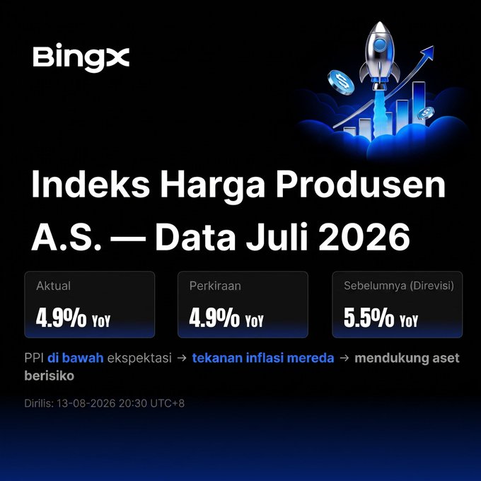 A BingX financial graphic titled 'Indeks Harga Produsen A.S. — Data Juli 2026', showing actual PPI of 4.9% YoY, forecast 4.9% YoY, and previous revised 5.5% YoY.