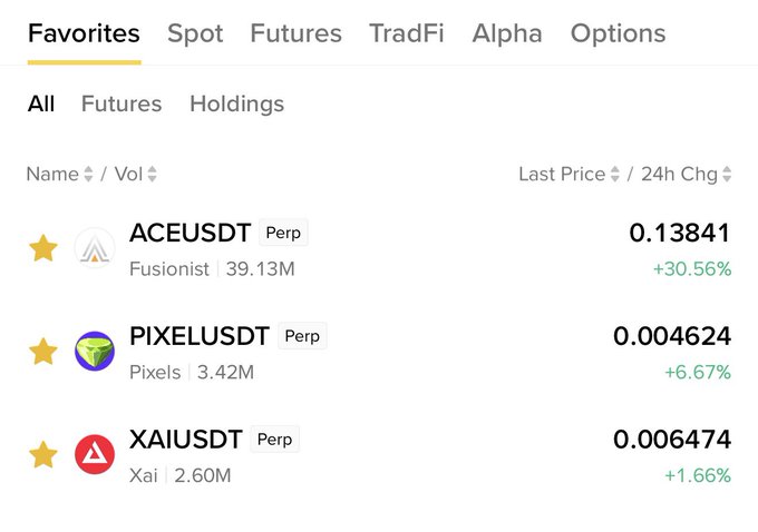 The image shows a cryptocurrency trading interface displaying three perpetual contracts: ACEUSDT (Fusionist) at 0.13841 with a +30.56% gain, PIXELUSDT (Pixels) at 0.004624 up +6.67%, and XAIUSDT (Xai) at 0.006474 up +1.66%. All three tokens are starred as favorites, visually supporting the post's argument that gaming-sector tokens like Ace, Pixel, and Xai are trending upward together.