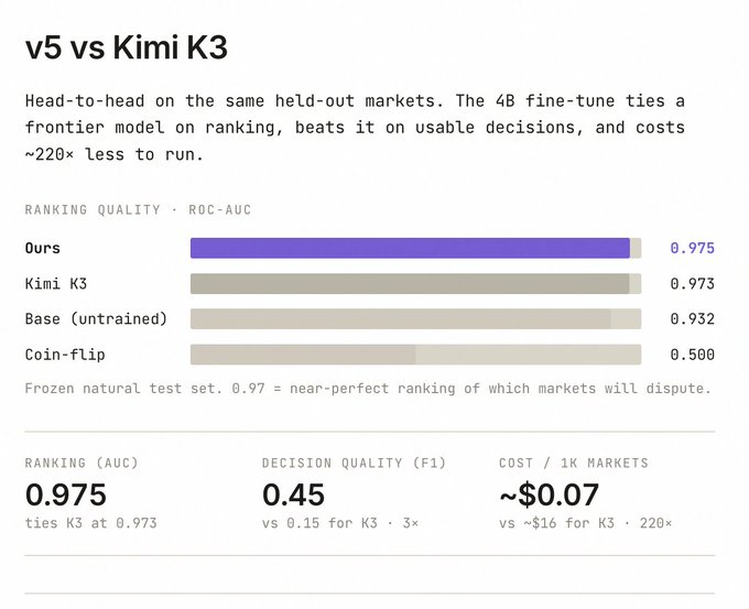 A bar chart titled 'v5 vs Kimi K3' comparing ranking quality (ROC-AUC) across four categories, showing 'Ours' at 0.975, 'Kimi K3' at 0.973, 'Base (untrained)' at 0.932, and 'Coin-flip' at 0.500, with additional metrics for decision quality and cost.