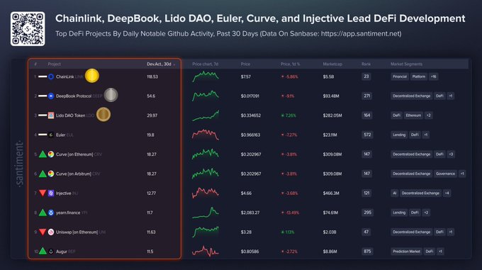 The image displays a Santiment dashboard ranking the top DeFi projects by daily notable GitHub activity over the past 30 days, with Chainlink leading at 118.53, followed by DeepBook Protocol at 54.6, and Lido DAO Token at 29.97. This visual data directly supports the accompanying post highlighting Chainlink, DeepBook, and Lido as the top three DeFi projects by development activity in Santiment's monthly report.
