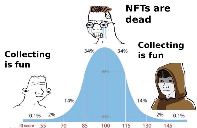 A bell curve meme about NFTs and collecting, featuring three soyjak-style faces with text reading 'NFTs are dead' above the peak (98-100 IQ), and 'Collecting is fun' labeling both tails at the extremes of the IQ distribution.