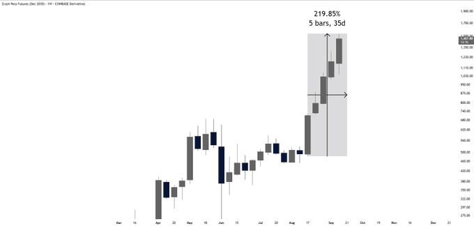 A Zcash Prep Futures candlestick chart highlighting a 219.85% rally (labeled "5 bars, 35d") that drove $ZEC from ~$680 to $1,468, visually confirming the post's claim of an extraordinary, low-pullback surge over roughly five weeks.