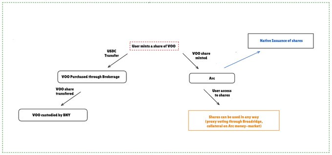 A flowchart diagram explaining a token system involving 'VOO Custodied by BNY', 'VOO Purchased through Brokerage', 'User mints a share of VOO', and an 'Arc' that provides user access to shares that can be used via Broadridge brokerage, retail, or Arc money-market.