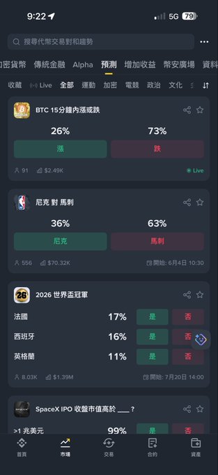 The image shows an app screen with various information about different projects, including their status and ratings. The top left corner of the screen displays a list of projects along with their respective ratings. One project has a rating of "Ding ding ding Took a quick sweep through the progress of the projects I'm following", indicating that it is currently being monitored or evaluated by users. Another project, named "Binance IPO", is listed as having a rating of "95%". This suggests that the app might be providing information about the performance and potential of different crypto projects. The post also mentions that @predictdotfun was officially featured in this app, which could mean that it has been recommended or rated by users for its accuracy or usefulness.