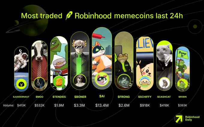 A dark-themed infographic from 'Robinhood Daily' titled 'Most traded 🐸 Robinhood memecoins last 24h', showing volume statistics for $JUGGERNAUT ($413K), $MOO ($332K), $TENDIES ($1.9M), $BONER ($3.3M), $AI ($13.4M), $FRONG ($2.6M), $SCHIFFY ($418K), $CASHCAT ($393K), and $ROBIN.