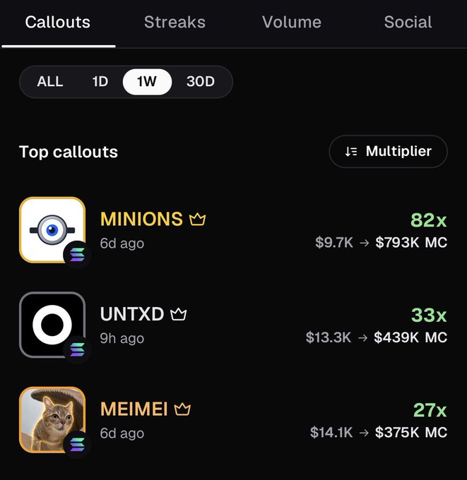 The image shows a "Callouts" tab from what appears to be a crypto tracking app, displaying top-performing tokens over the past week: MINIONS (82x, from $9.7K to $793K MC), UNTXD (33x, from $13.3K to $439K MC), and MEIMEI (27x, from $14.1K to $375K MC), all with crown icons indicating top rankings. This relates to the post by showing the kind of explosive gains possible in memecoin trading on platforms like Pump.fun, which motivated the author to try memecoins after seeing such results shared on social media.