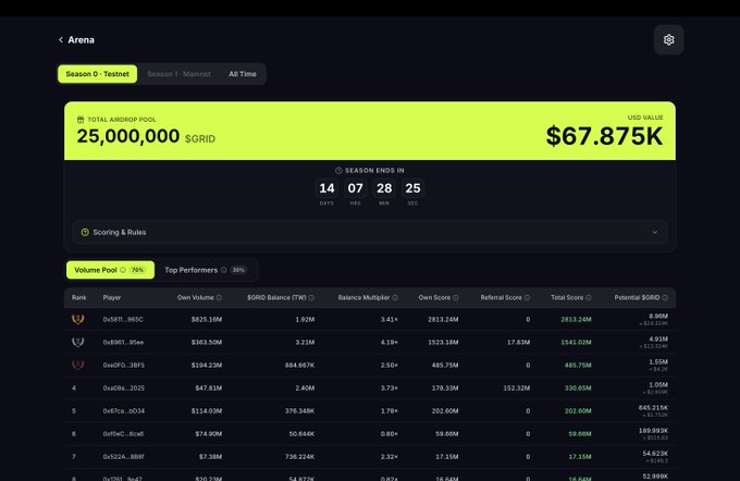 A digital interface shows an Arena leaderboard for "Season 0 - Testnet" with a "TOTAL AIRDROP POOL" of 25,000,000 $GRID valued at $67.875K, displaying player rankings.