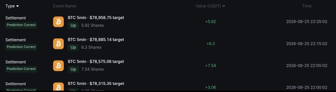 A cryptocurrency trading dashboard shows multiple successful Bitcoin predictions marked as "Prediction Correct," including "BTC 5min : $78,958.75 target" up 5.92 and "BTC 5min : $78,885.14 target" up 6.3, all settled on 2026-08-25.