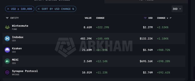A dark-themed cryptocurrency analytics dashboard from Arkham displays a 30-day ranked list of entities holding SYN (Synapse Protocol) with USD balance ≥100,000, sorted by USD change percentage. The table shows Wintermute (8.65M SYN, +322.29%), Indodax (482.39K SYN, +185.44%), Kraken (21.69M SYN, +61.99%), MEXC (2.54M SYN, +12.14%), and Synapse Protocol itself (10.01M SYN, +11.23%) all in green, visually supporting the post's claim of broad-based exchange accumulation of $SYN.