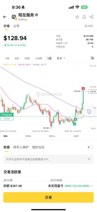 中国发布社区属性知道指定在"现在服务 买太少了 这就是老黄喊单的力量". This post is about a company called "Binance", and it is all in Chinese. The image depicts the company's stock price graph on its app, providing real-time updates on how the company is performing in the stock market.