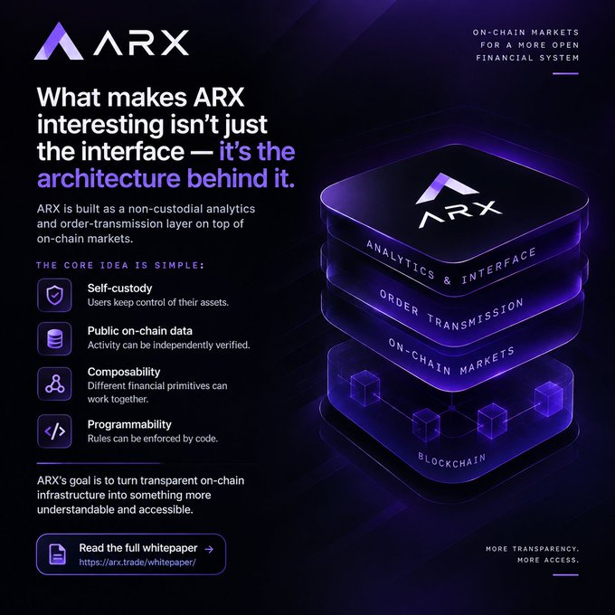 An informational poster for ARX, highlighting its architecture for on-chain analytics and order-transmission, emphasizing features like self-custody, composability, and programmability.