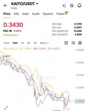 Trading interface showing KAITO/USDT price at 0.3430, down 9.84%, with a downward-trending candlestick chart.