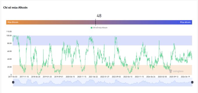 A financial chart titled 'Chỉ số mùa Altcoin' (Altcoin Season Index) showing a green line graph oscillating over time with a current value of 48, hovering between 'Mùa Bitcoin' and 'Mùa altcoin' zones on a Coinglass-style gradient bar.