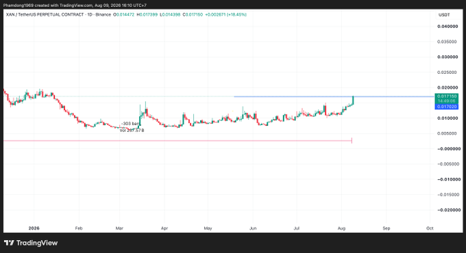 A TradingView daily chart of XAN/USDT Perpetual Contract on Binance shows price consolidating around a $0.017–$0.018 range since early 2026, with a recent breakout attempt near $0.0171 (up ~18.45%), supporting the post's message that diligent research (nghiên cứu) yields results (#XAN $XAN).