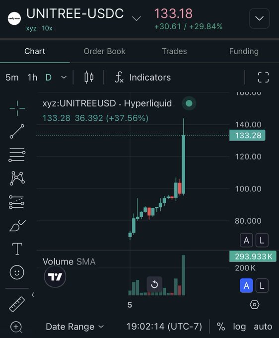 A cryptocurrency trading chart for UNITREE-USDC on Hyperliquid shows a dramatic price surge to $133.18, with the candle chart depicting a sharp upward spike that visually resembles a Buddha-like figure rising from a base, humorously dubbed the "UNITREE Hangzhou Buddha candle" in reference to the Hangzhou-based robotics company. The 24-hour gain of +29.84% and volume of 293.933K highlight the explosive price action that inspired the meme.