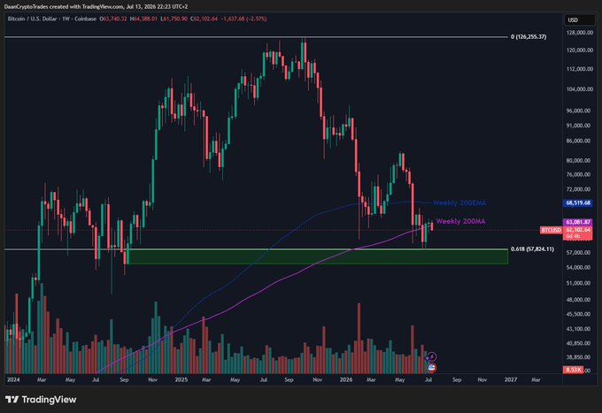 A TradingView weekly candlestick chart of BTC/USD on Coinbase showing Bitcoin trading at $63,082.87, hovering near the Weekly 200DMA ($63,219.66) and just above the 0.618 Fibonacci level ($57,824.11) support zone, with the post noting the repeated weekly closes at the 200MA amid stalled momentum and renewed geopolitical pressure.
