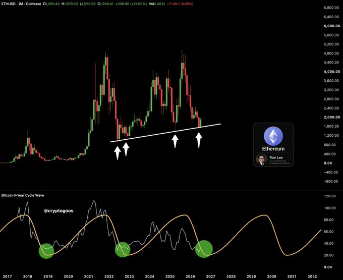 An Ethereum (ETHUSD) candlestick chart on Coinbase ($1,550.59, +21.60%) spanning 2017-2032 shows price action bottoming around a rising trendline with white arrows marking potential support levels, paired with a "Bitcoin 4-Year Cycle Wave" indicator below from @cryptogoos that highlights recurring cycle bottoms (green circles in 2019, 2023, and projected 2027), visually reinforcing the caption's claim that ETH has entered the 4-year cycle bottom zone where Tom Lee (shown in an Ethereum promo card) is actively buying.
