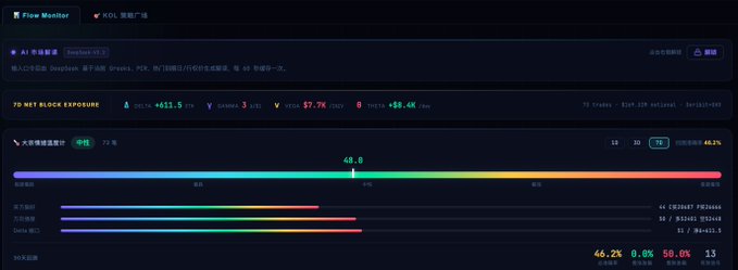 The image is a "Free Monitor" dashboard showing KOL 觅测广场 data with key metrics: net block exposure up $651.5, 7-day average at 40.4, and a market sentiment gauge for ETH/USDT highlighted at 46.2% "中性" (neutral) with a score of 48.6, supporting the post's observation that ETH's major options have shifted to a positive/neutral stance.